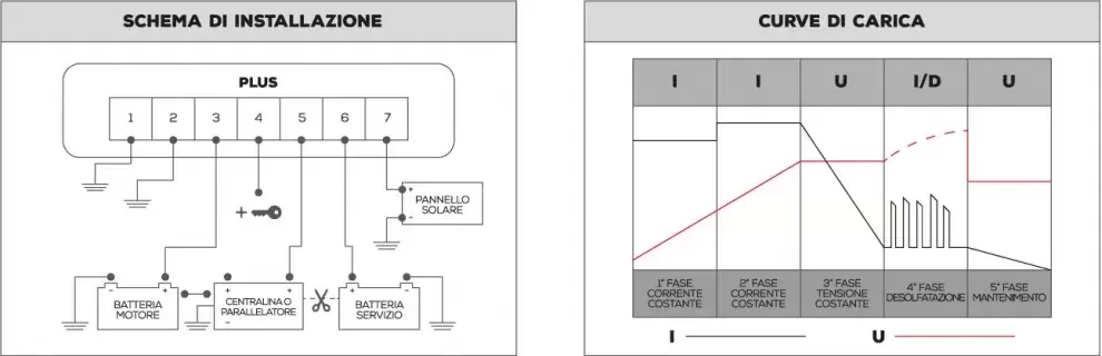 Powerservice NDS GOLD 40M/L 5 fases Gestor de cargas de baterias de autocaravanas y camper.